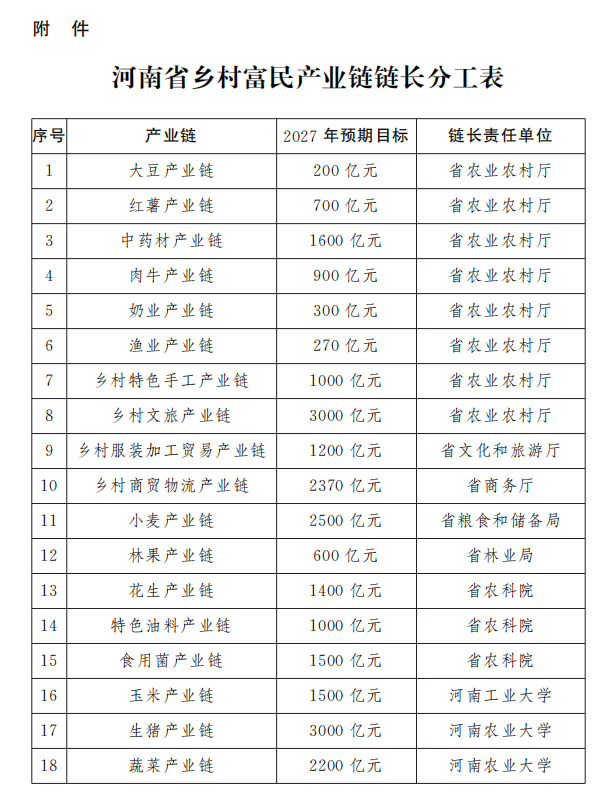 河南省人民政府办公厅关于印发河南省乡村富民产业发展行动方案（2025—2027年）的通知